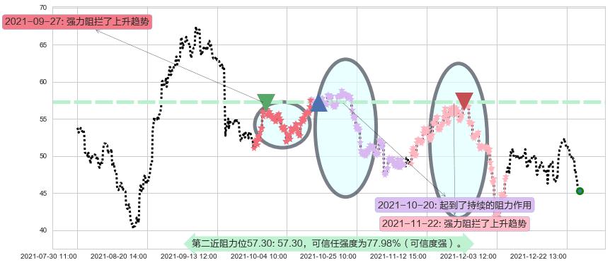 欢聚时代阻力支撑位图-阿布量化