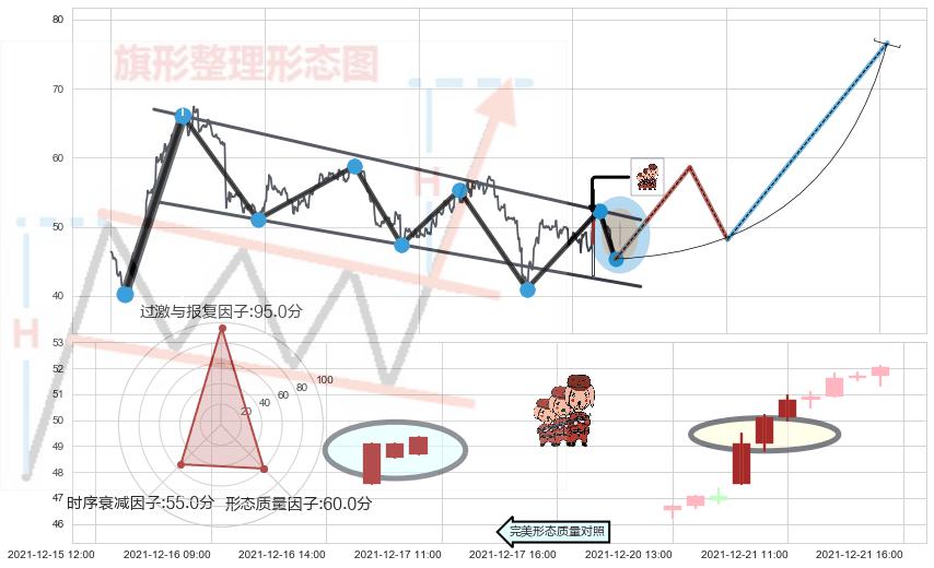 红三兵+上涨螺旋桨形态+单针探底（定海神针）+锤头线（锤子线）+旭日东升 ➕ 突破整理