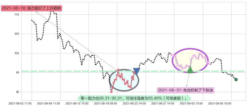 Zillow阻力支撑位图-阿布量化