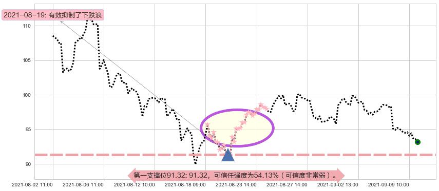 Zillow阻力支撑位图-阿布量化