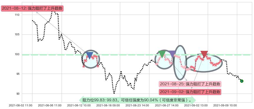 Zillow阻力支撑位图-阿布量化