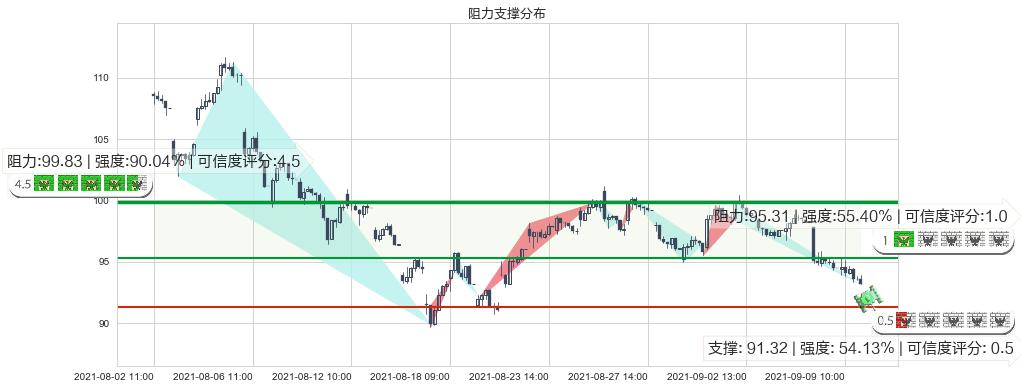 Zillow(usZ)阻力支撑位图-阿布量化