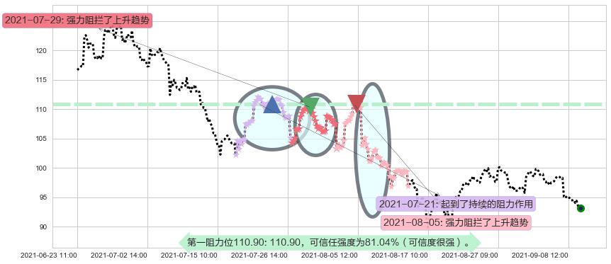 Zillow阻力支撑位图-阿布量化