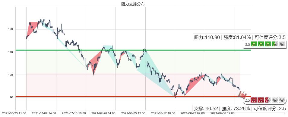 Zillow(usZ)阻力支撑位图-阿布量化