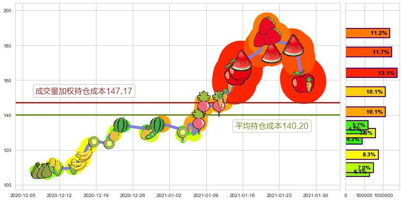 再鼎医药(usZLAB)持仓成本图-阿布量化