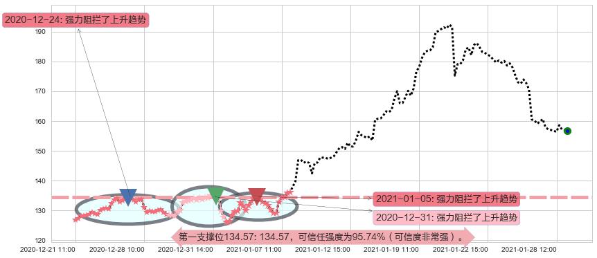 再鼎医药阻力支撑位图-阿布量化