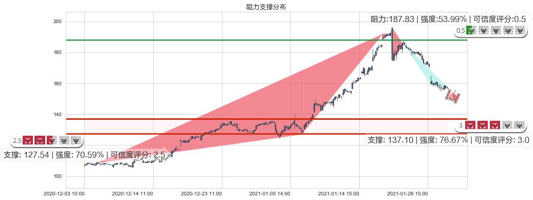 再鼎医药(usZLAB)阻力支撑位图-阿布量化