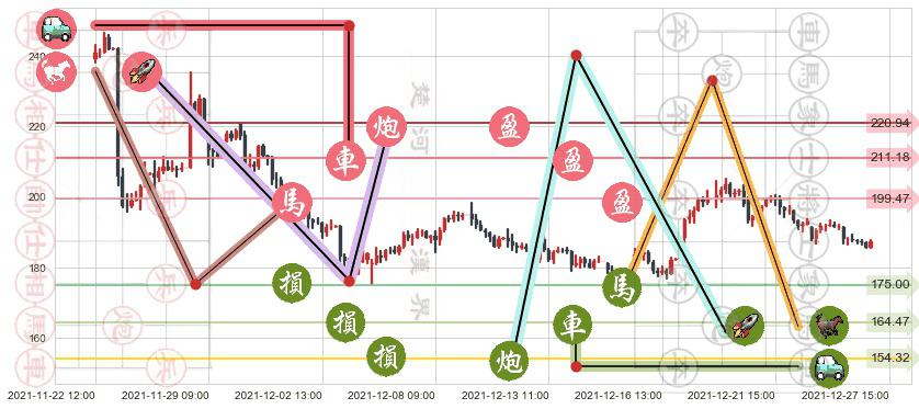 Zoom Video通讯(usZM)止盈止损位分析