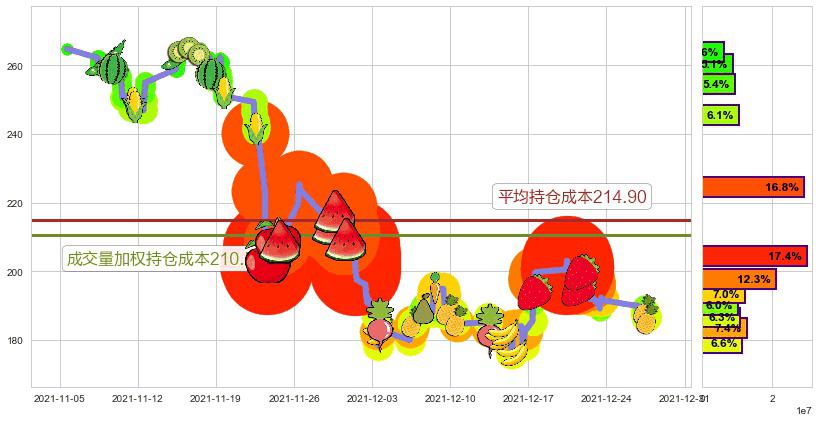 Zoom Video通讯(usZM)持仓成本图-阿布量化