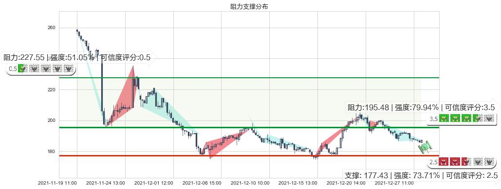 Zoom Video通讯(usZM)阻力支撑位图-阿布量化