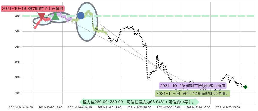 Zoom Video通讯阻力支撑位图-阿布量化