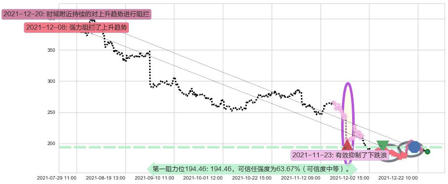 Zoom Video通讯阻力支撑位图-阿布量化