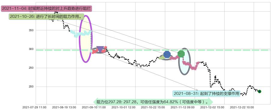 Zoom Video通讯阻力支撑位图-阿布量化