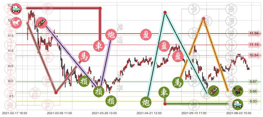 Zynga(usZNGA)止盈止损位分析