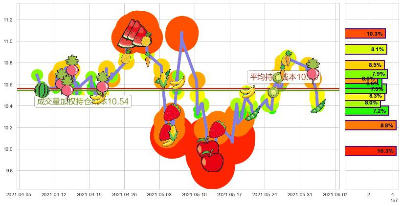 Zynga(usZNGA)持仓成本图-阿布量化