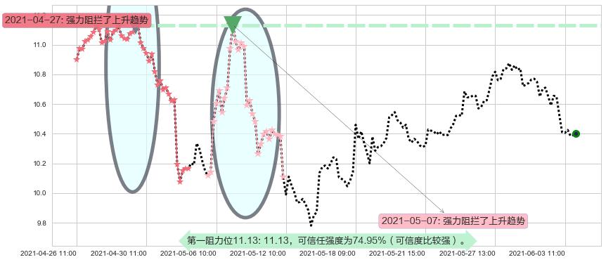 Zynga阻力支撑位图-阿布量化