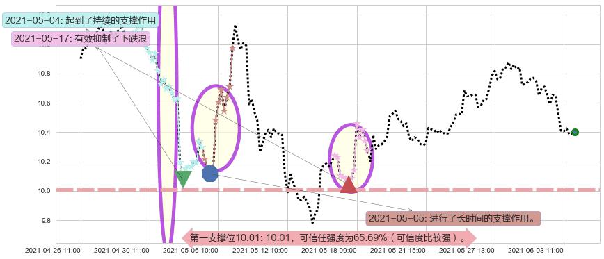 Zynga阻力支撑位图-阿布量化