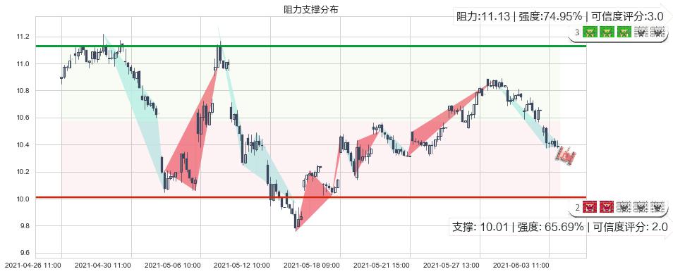 Zynga(usZNGA)阻力支撑位图-阿布量化