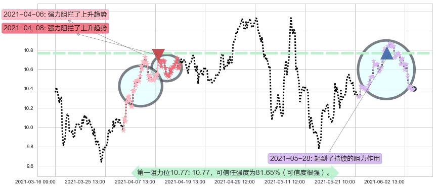 Zynga阻力支撑位图-阿布量化