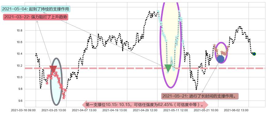 Zynga阻力支撑位图-阿布量化