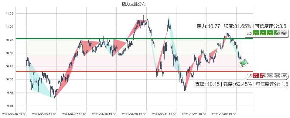 Zynga(usZNGA)阻力支撑位图-阿布量化