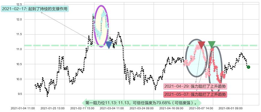 Zynga阻力支撑位图-阿布量化