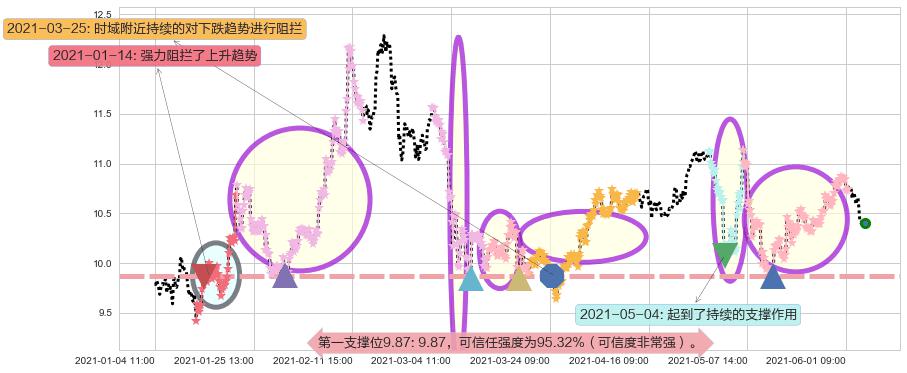 Zynga阻力支撑位图-阿布量化