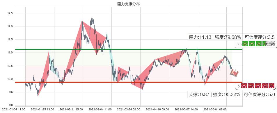 Zynga(usZNGA)阻力支撑位图-阿布量化