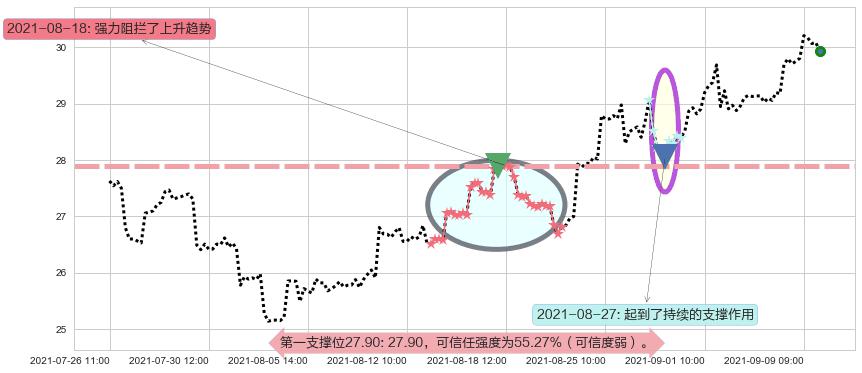 南方航空阻力支撑位图-阿布量化