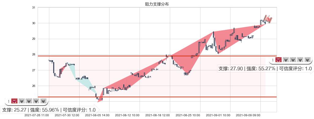 南方航空(usZNH)阻力支撑位图-阿布量化