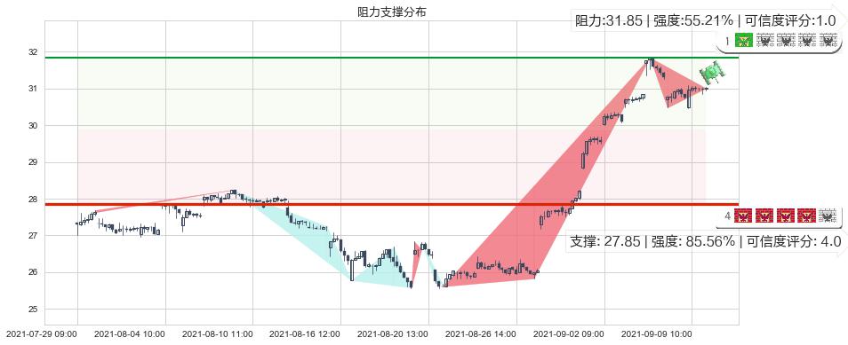 中通快递(usZTO)阻力支撑位图-阿布量化