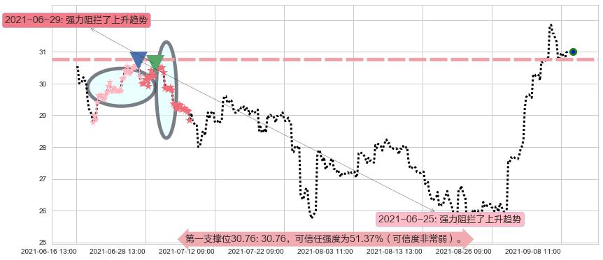 中通快递阻力支撑位图-阿布量化