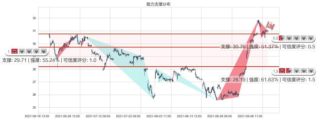 中通快递(usZTO)阻力支撑位图-阿布量化