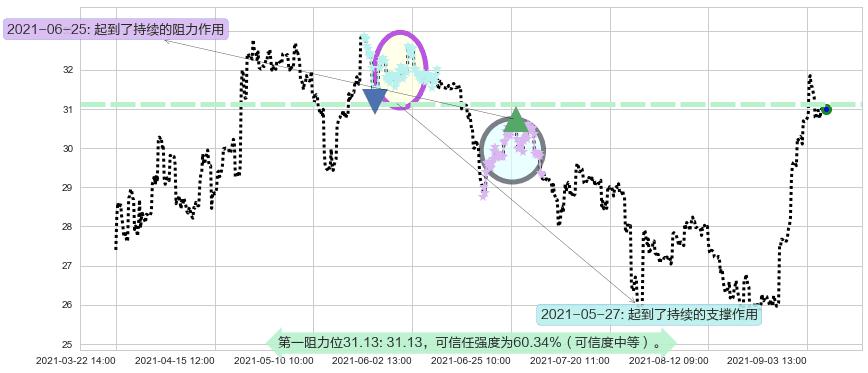 中通快递阻力支撑位图-阿布量化