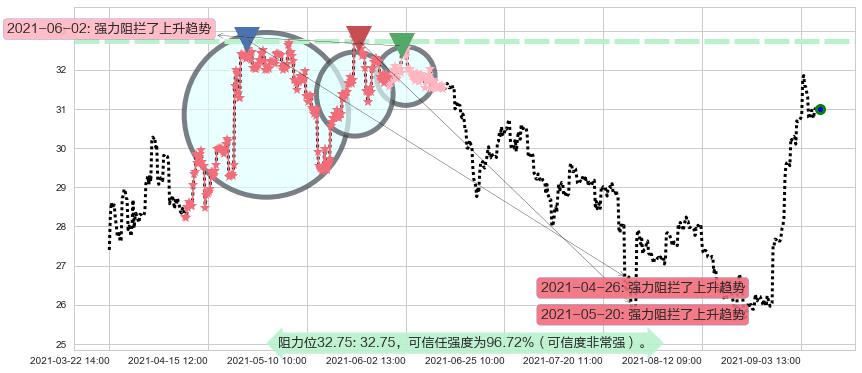 中通快递阻力支撑位图-阿布量化