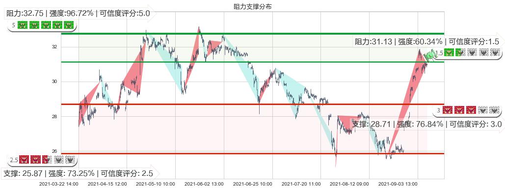 中通快递(usZTO)阻力支撑位图-阿布量化