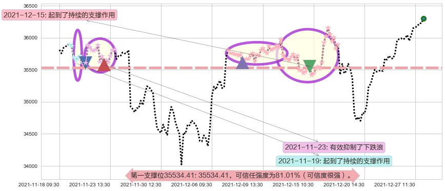道琼斯阻力支撑位图-阿布量化