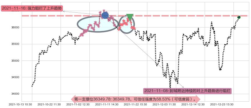 道琼斯阻力支撑位图-阿布量化