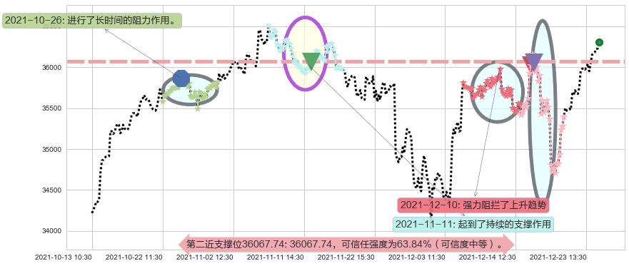 道琼斯阻力支撑位图-阿布量化