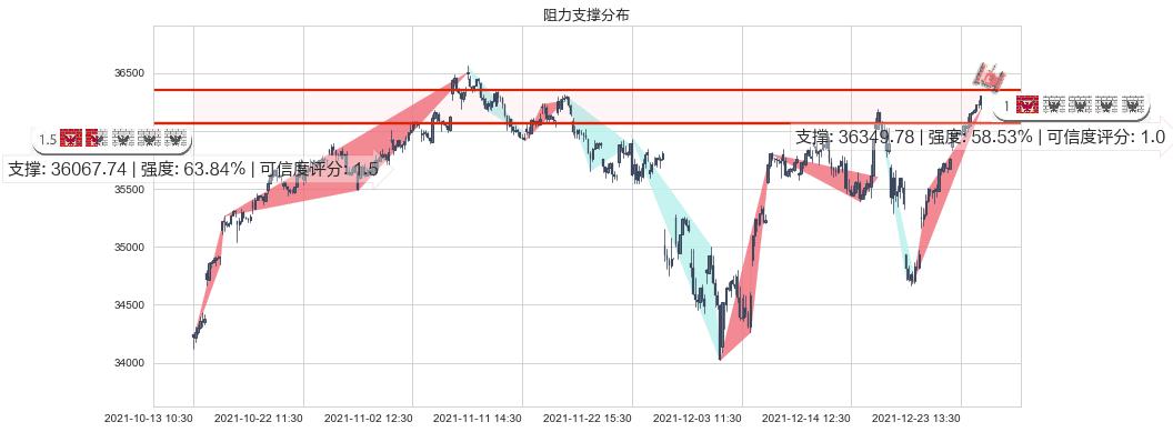 道琼斯(us.DJI)阻力支撑位图-阿布量化