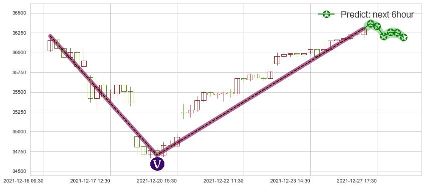 道琼斯(us.DJI)价格预测图-阿布量化