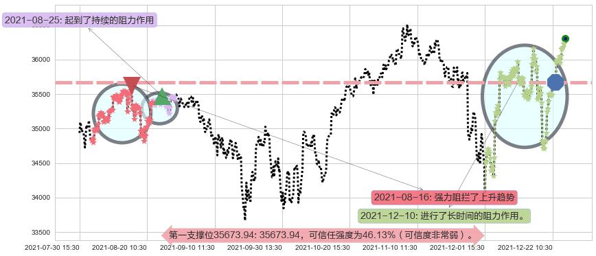 道琼斯阻力支撑位图-阿布量化