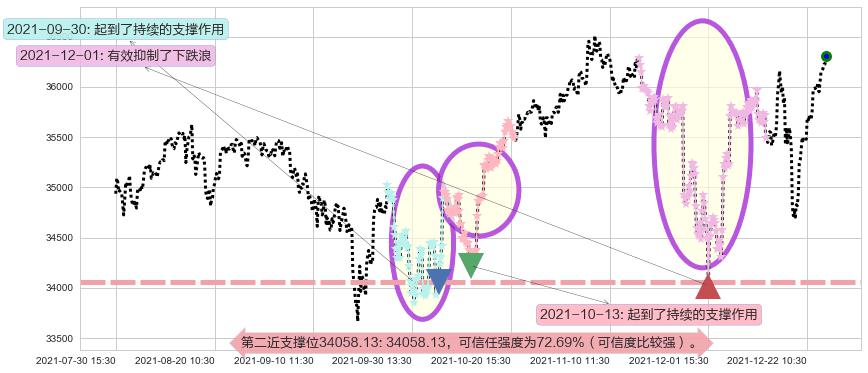 道琼斯阻力支撑位图-阿布量化