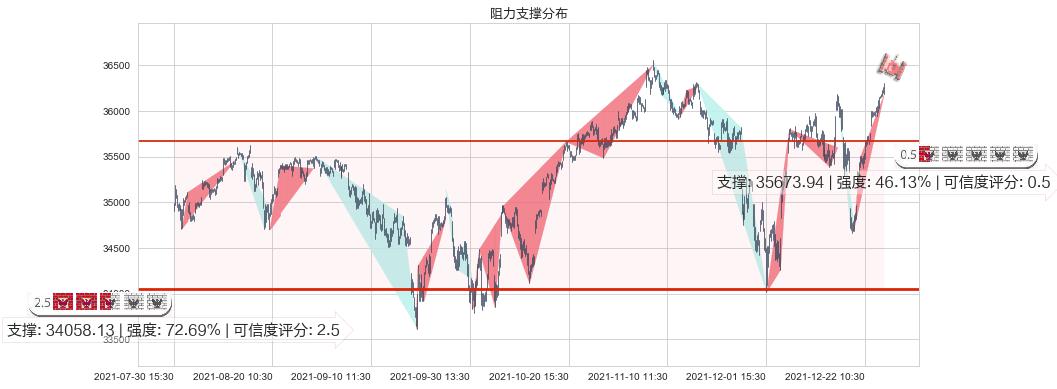 道琼斯(us.DJI)阻力支撑位图-阿布量化