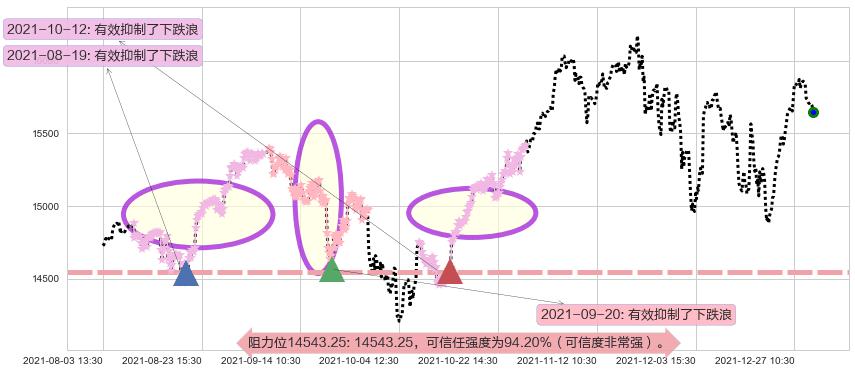 纳斯达克阻力支撑位图-阿布量化