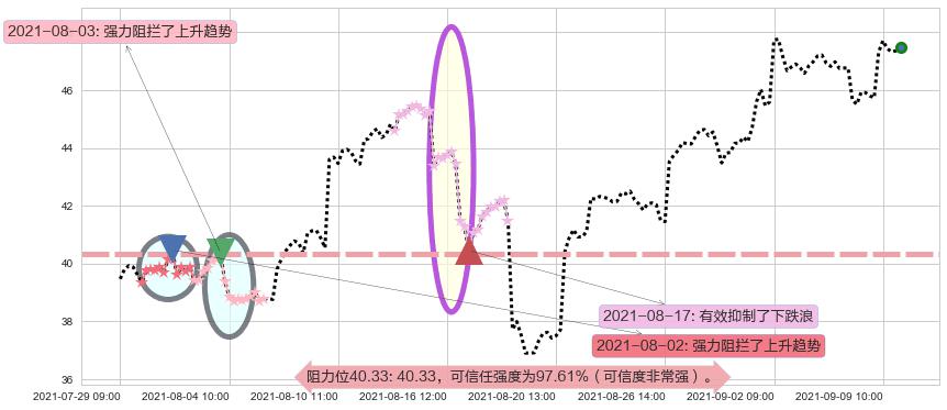 美国铝业阻力支撑位图-阿布量化