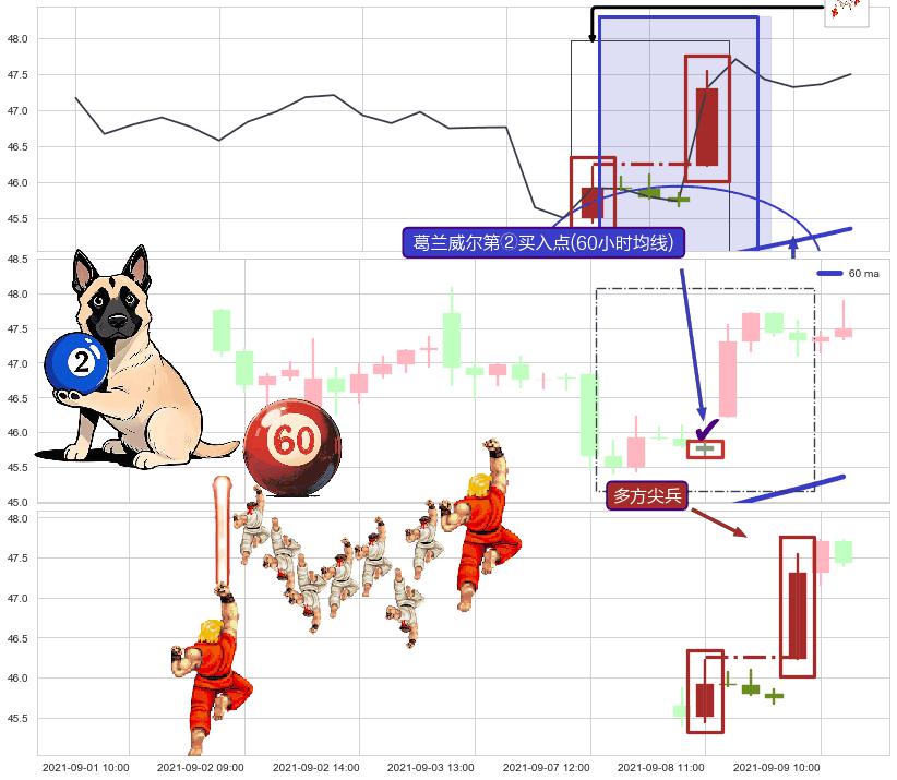 多方尖兵+塔形底 | 圆底+上涨两颗星 | 上涨三颗星 ➕ 葛兰威尔第②买入点
