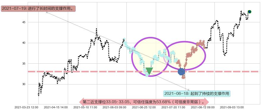 美国铝业阻力支撑位图-阿布量化