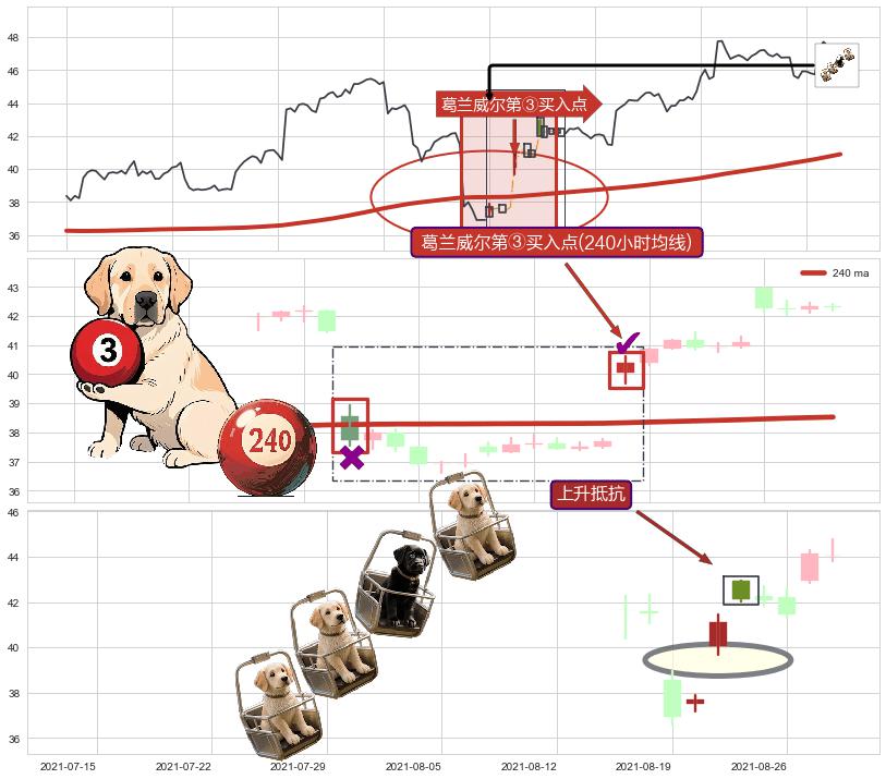 上升抵抗 ➕ 葛兰威尔第③买入点