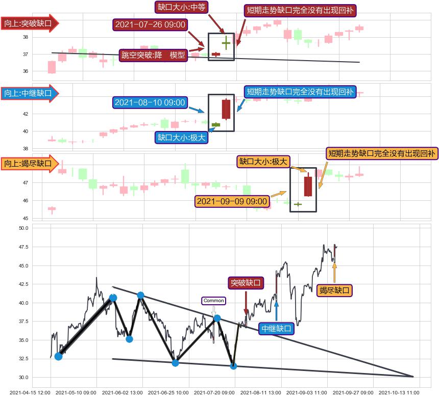 跳空缺口➕突破整理
